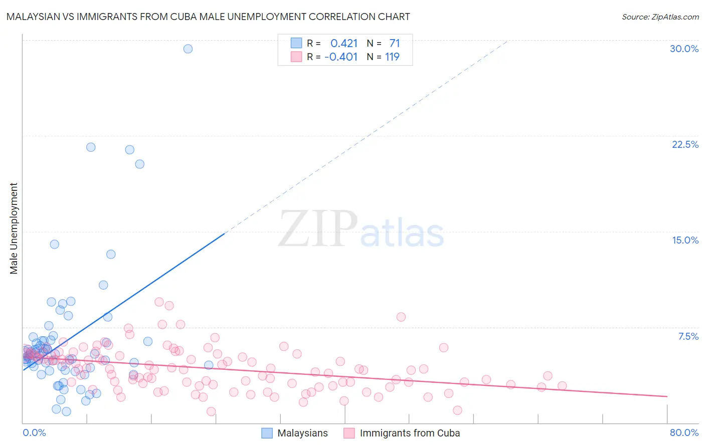 Malaysian vs Immigrants from Cuba Male Unemployment