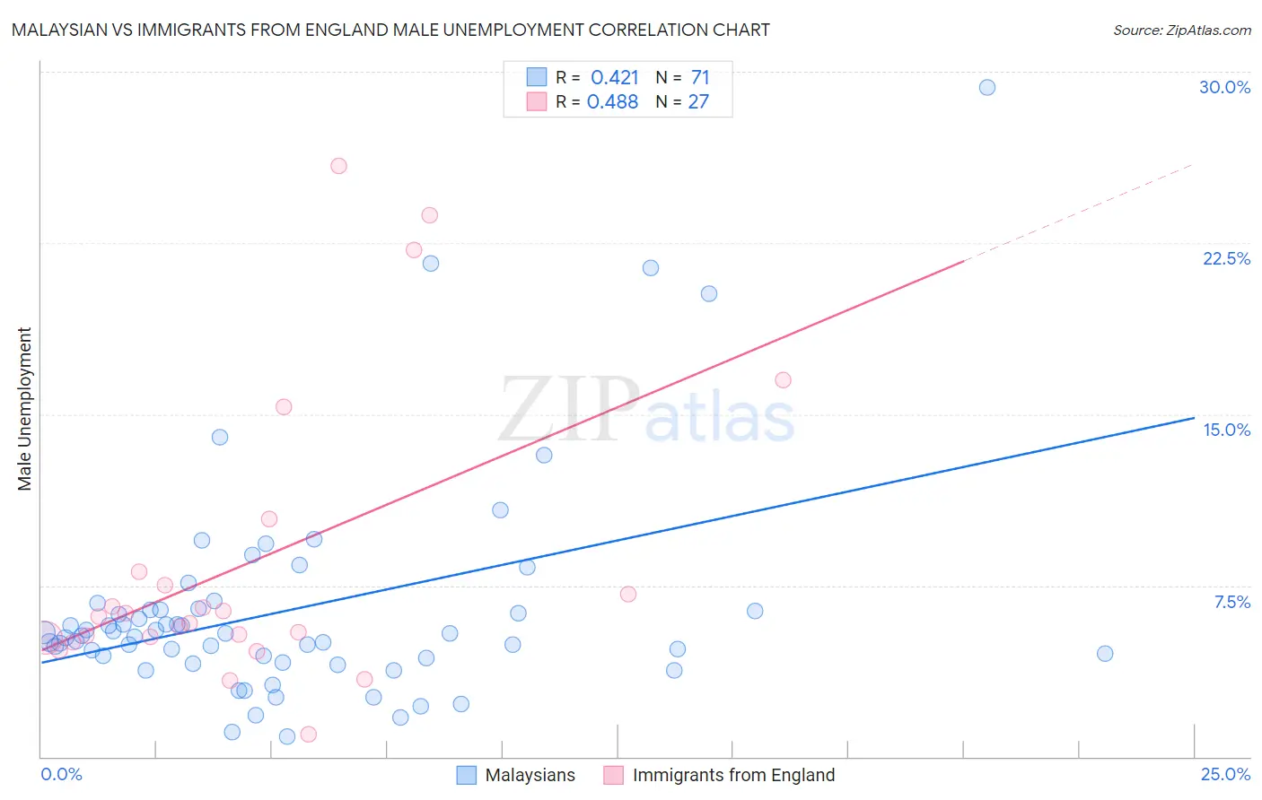 Malaysian vs Immigrants from England Male Unemployment