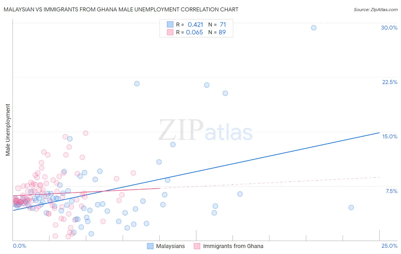 Malaysian vs Immigrants from Ghana Male Unemployment