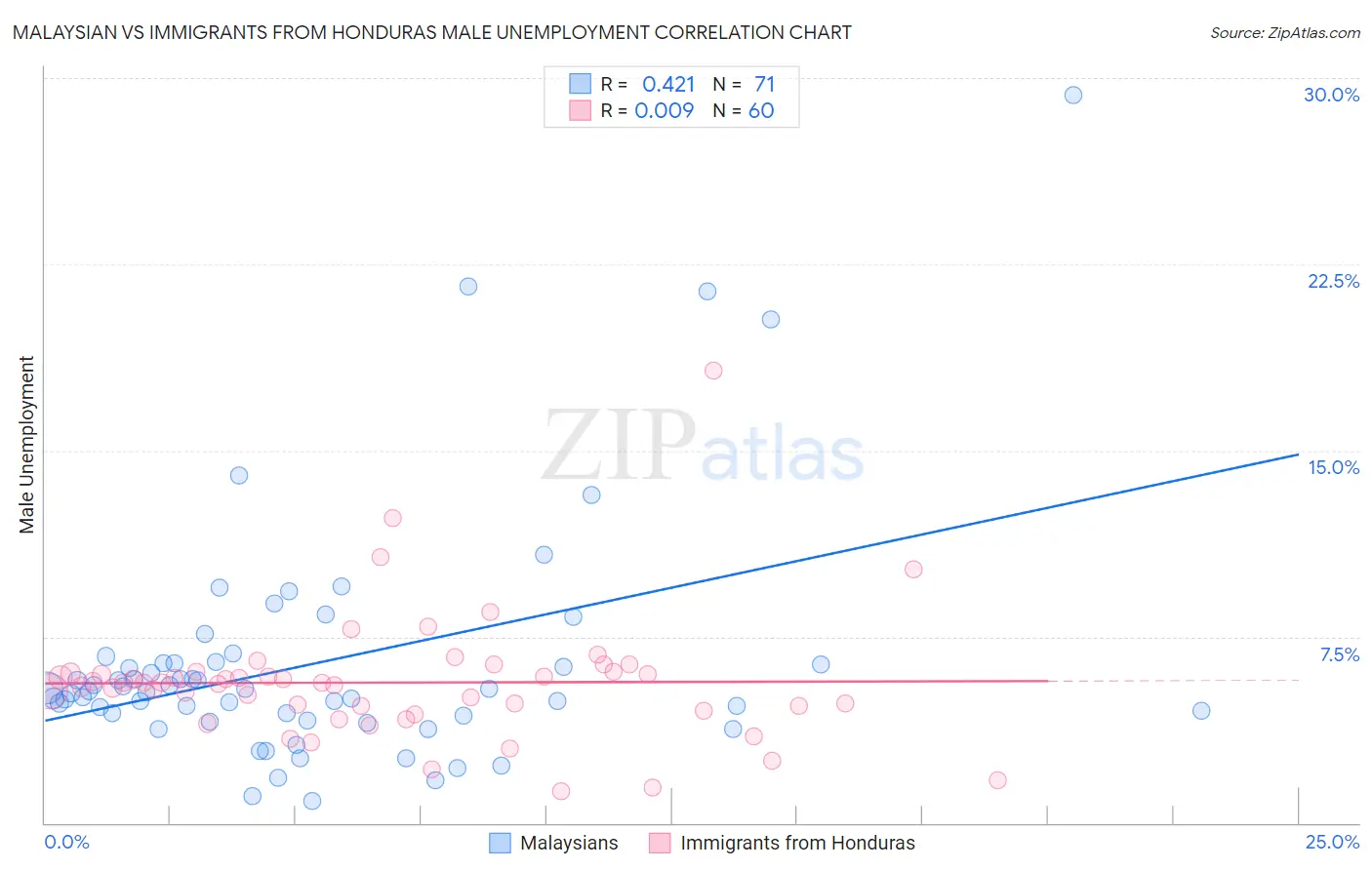 Malaysian vs Immigrants from Honduras Male Unemployment