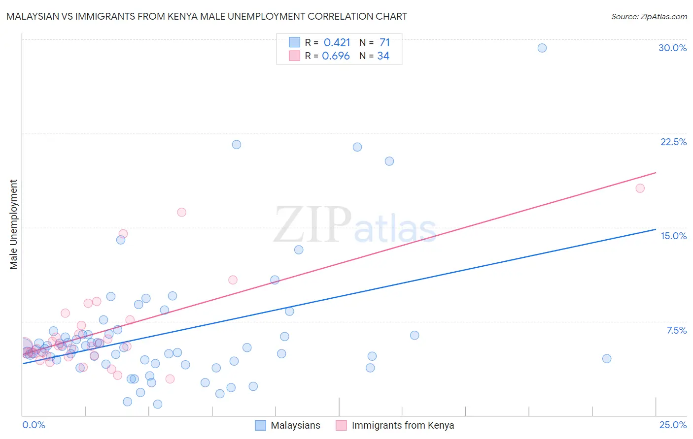 Malaysian vs Immigrants from Kenya Male Unemployment