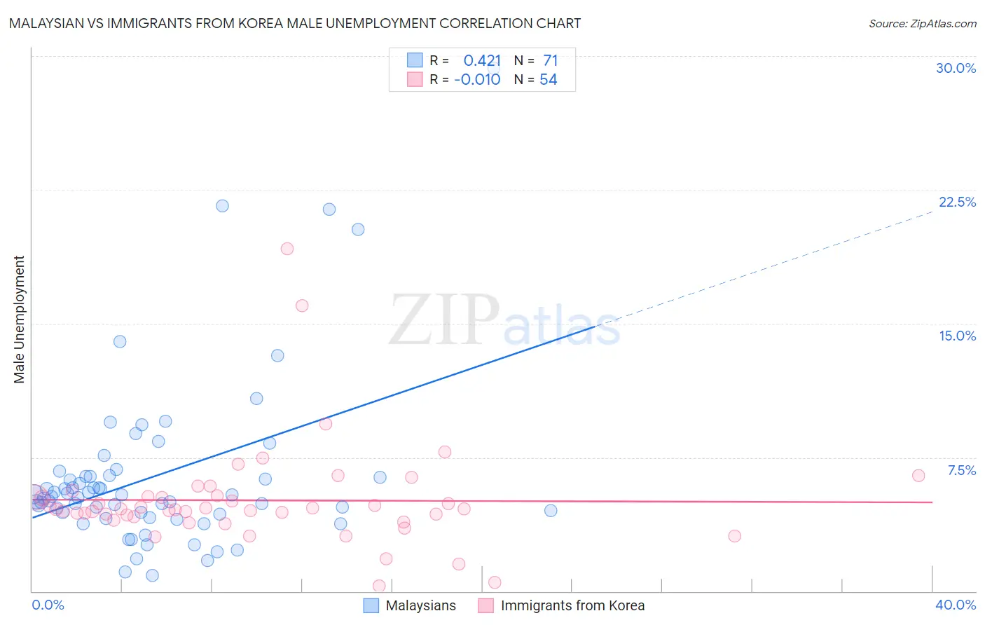 Malaysian vs Immigrants from Korea Male Unemployment