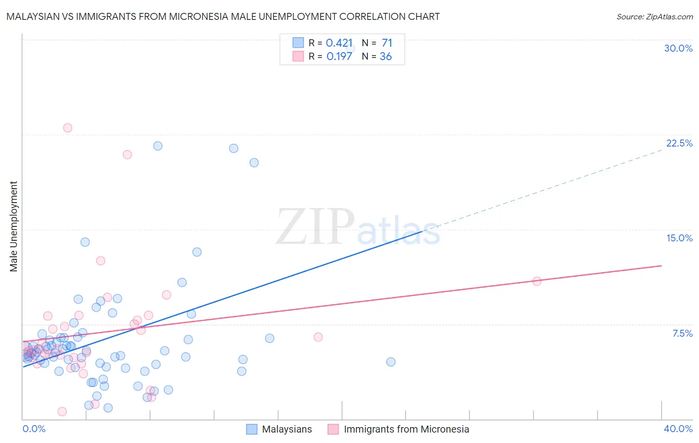 Malaysian vs Immigrants from Micronesia Male Unemployment