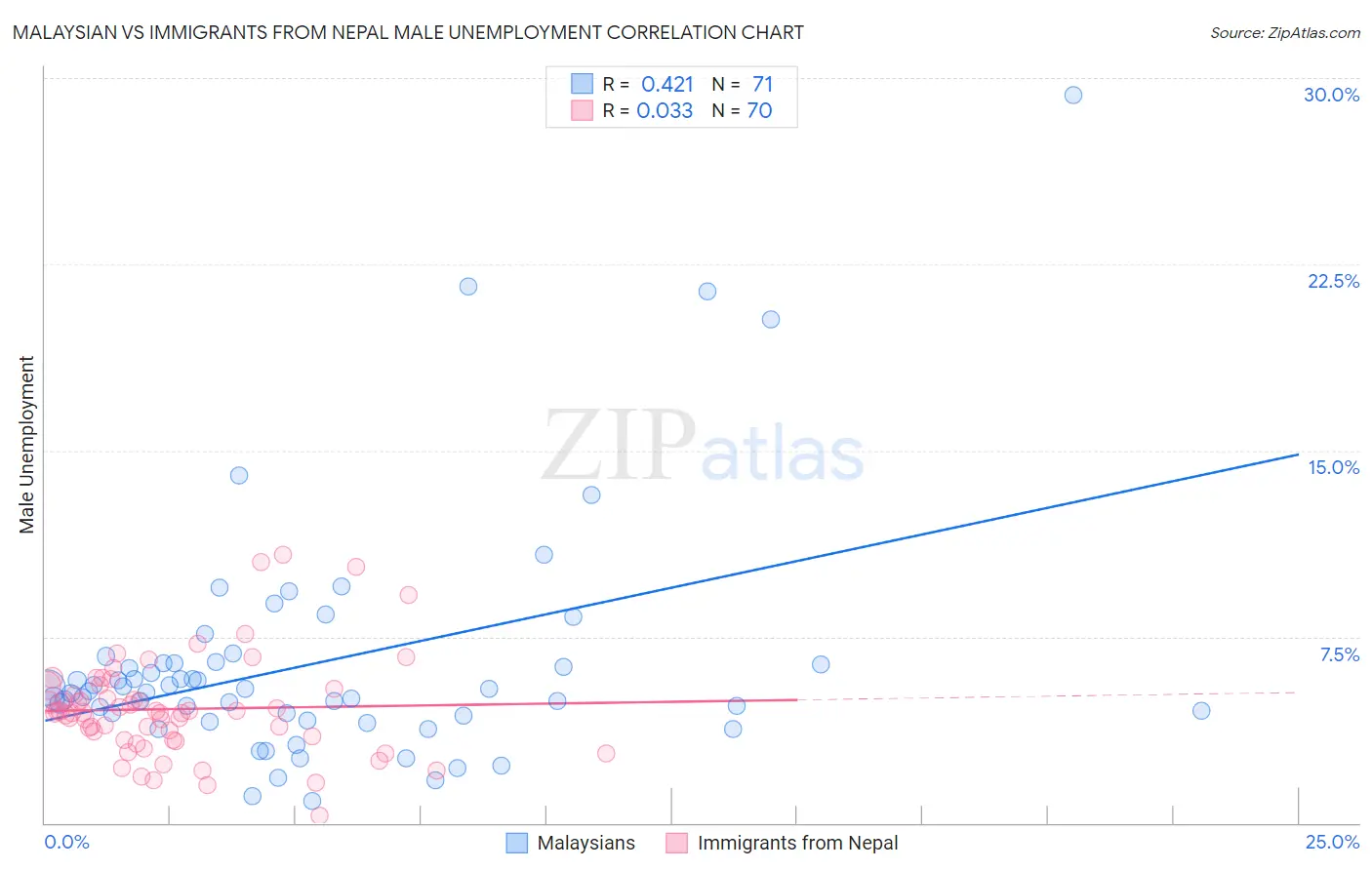 Malaysian vs Immigrants from Nepal Male Unemployment