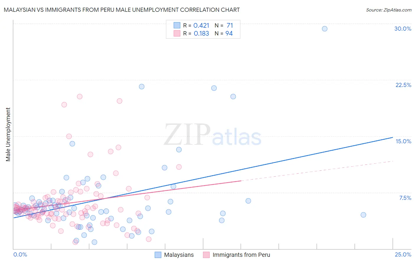 Malaysian vs Immigrants from Peru Male Unemployment