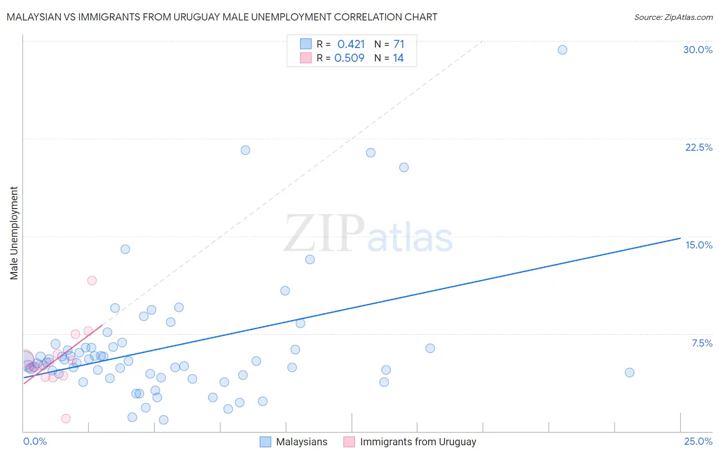 Malaysian vs Immigrants from Uruguay Male Unemployment