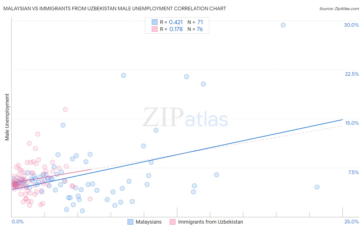 Malaysian vs Immigrants from Uzbekistan Male Unemployment