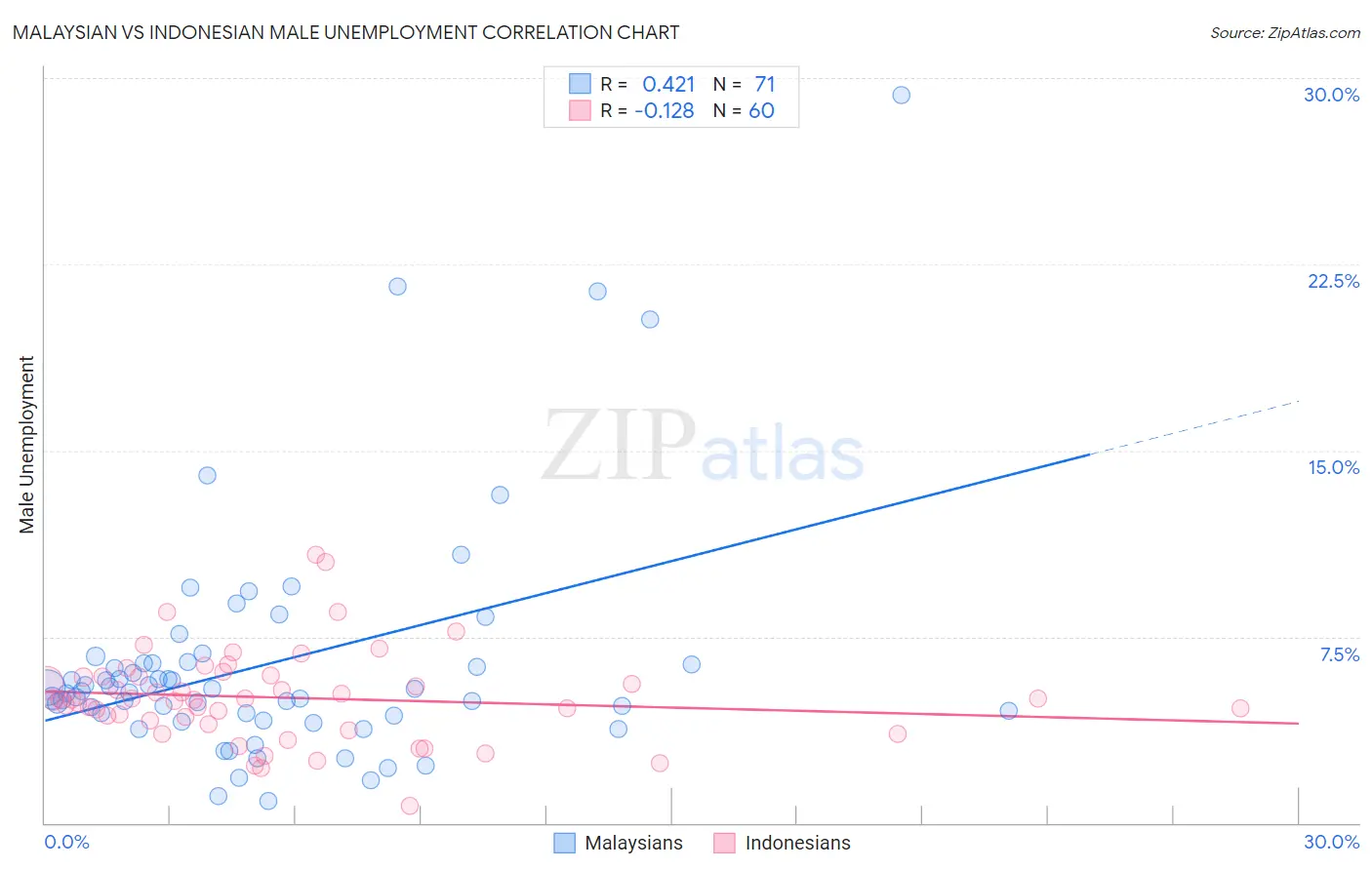 Malaysian vs Indonesian Male Unemployment