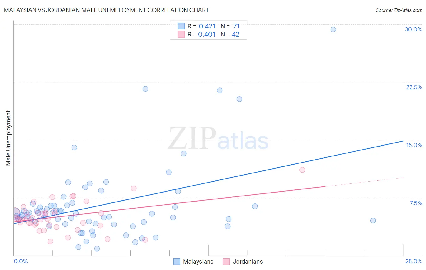 Malaysian vs Jordanian Male Unemployment