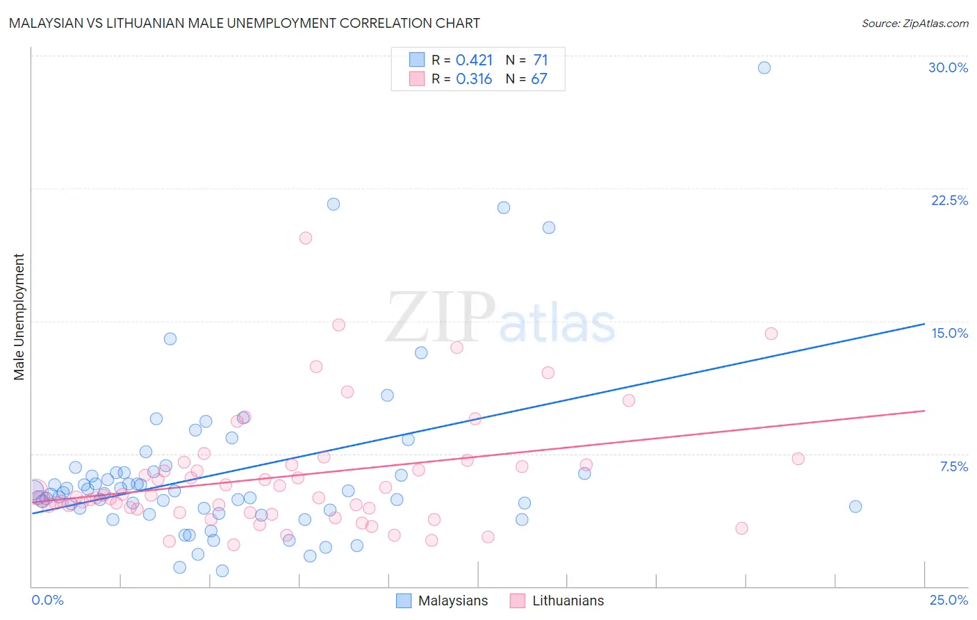 Malaysian vs Lithuanian Male Unemployment