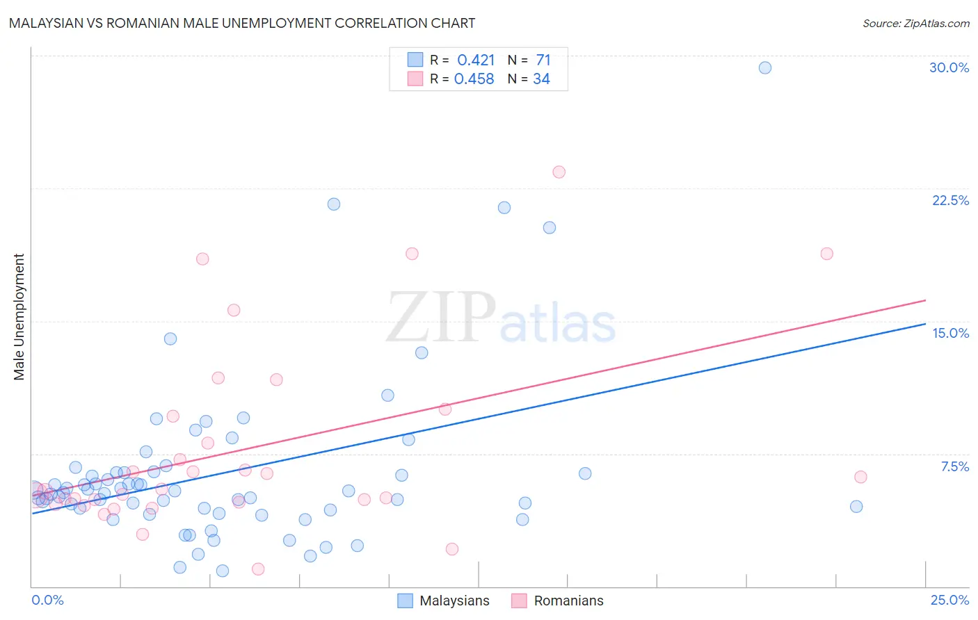 Malaysian vs Romanian Male Unemployment