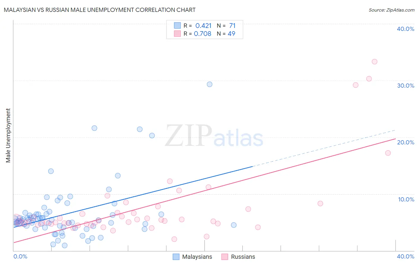 Malaysian vs Russian Male Unemployment