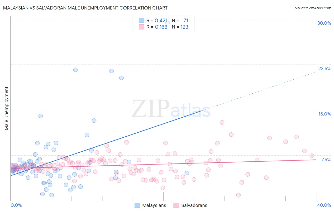 Malaysian vs Salvadoran Male Unemployment