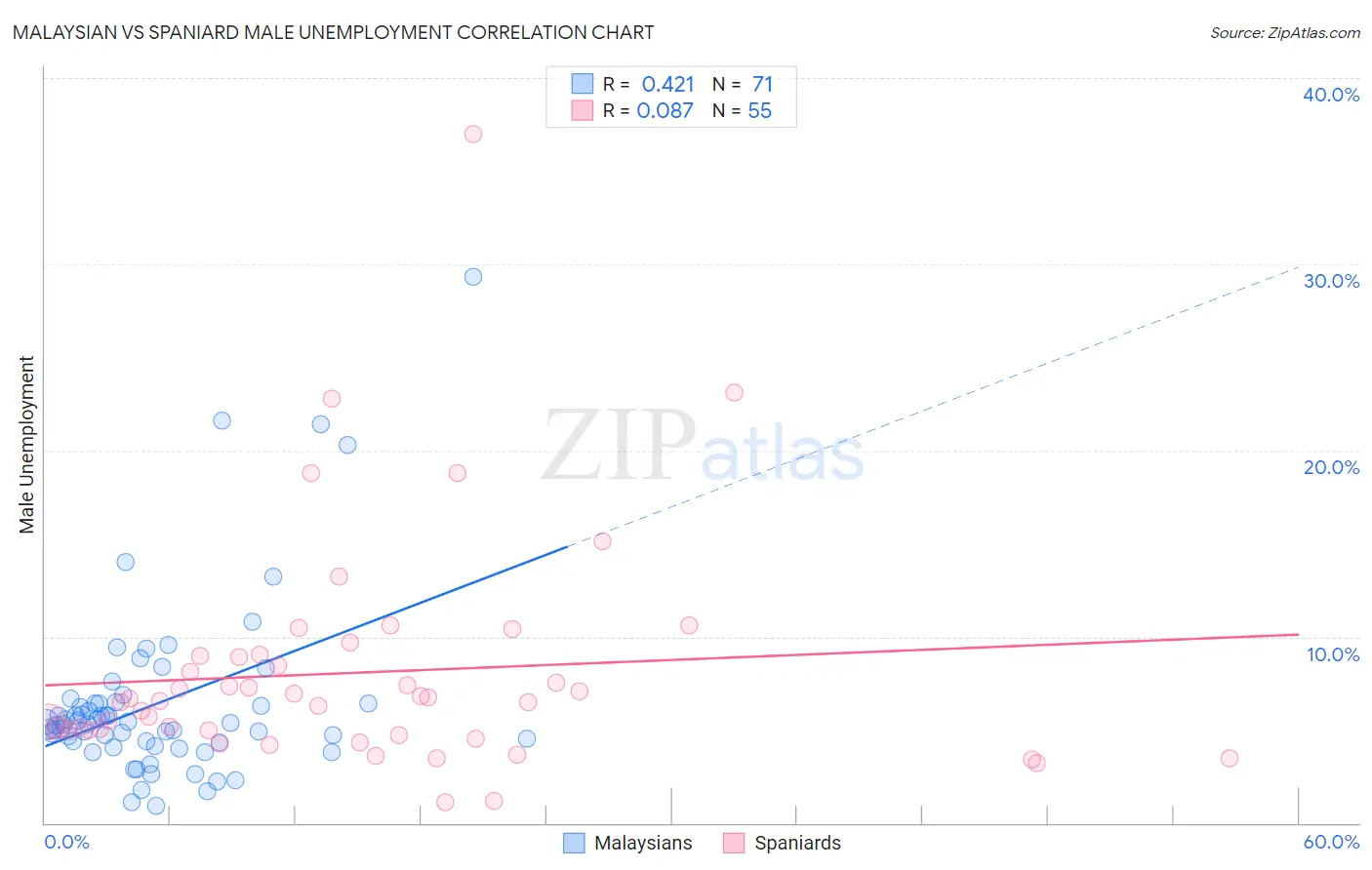 Malaysian vs Spaniard Male Unemployment