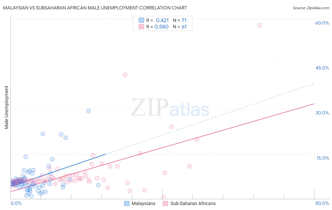 Malaysian vs Subsaharan African Male Unemployment