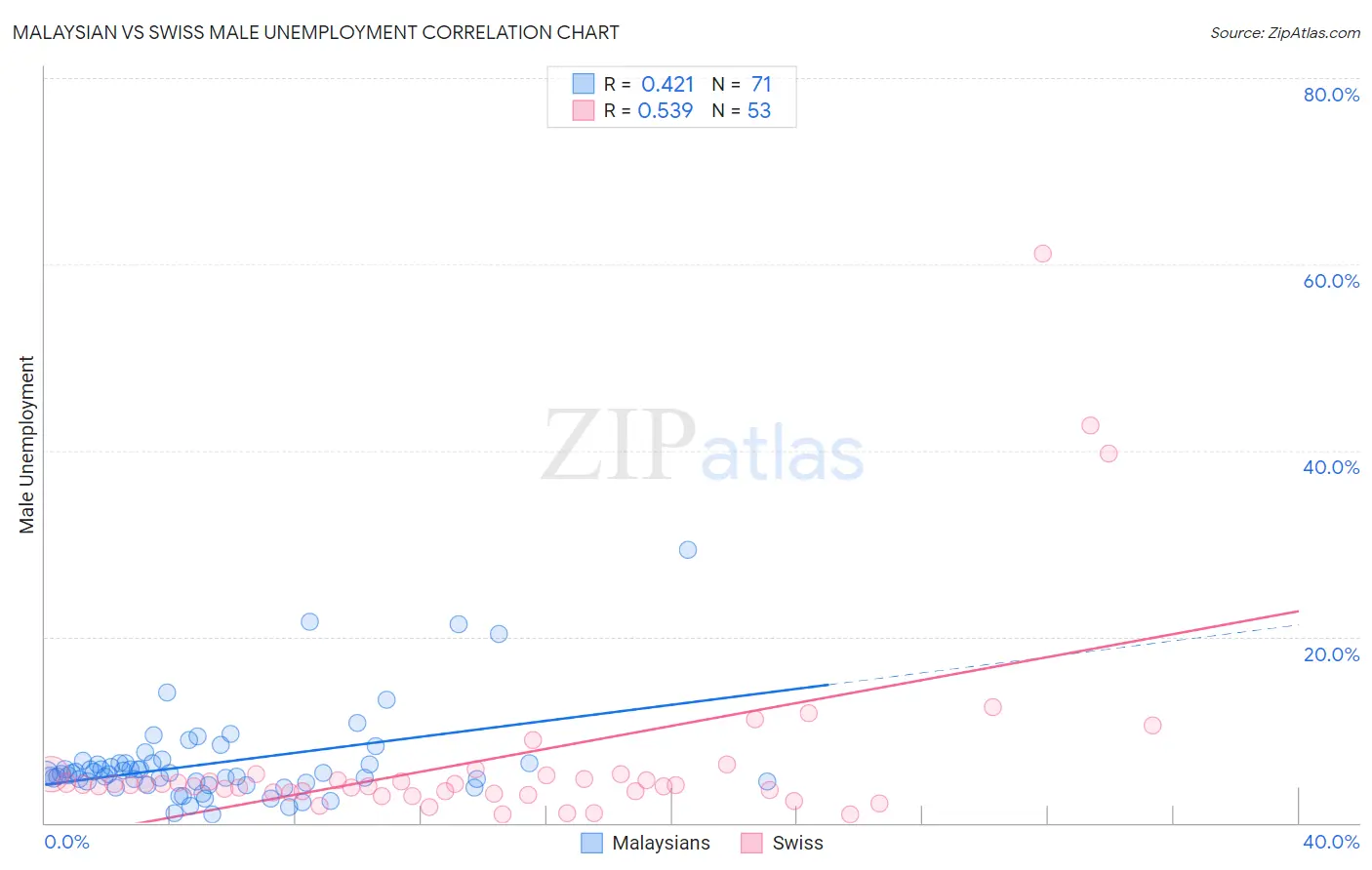 Malaysian vs Swiss Male Unemployment