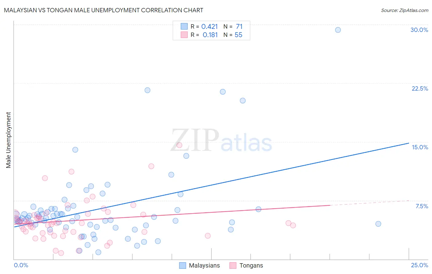 Malaysian vs Tongan Male Unemployment