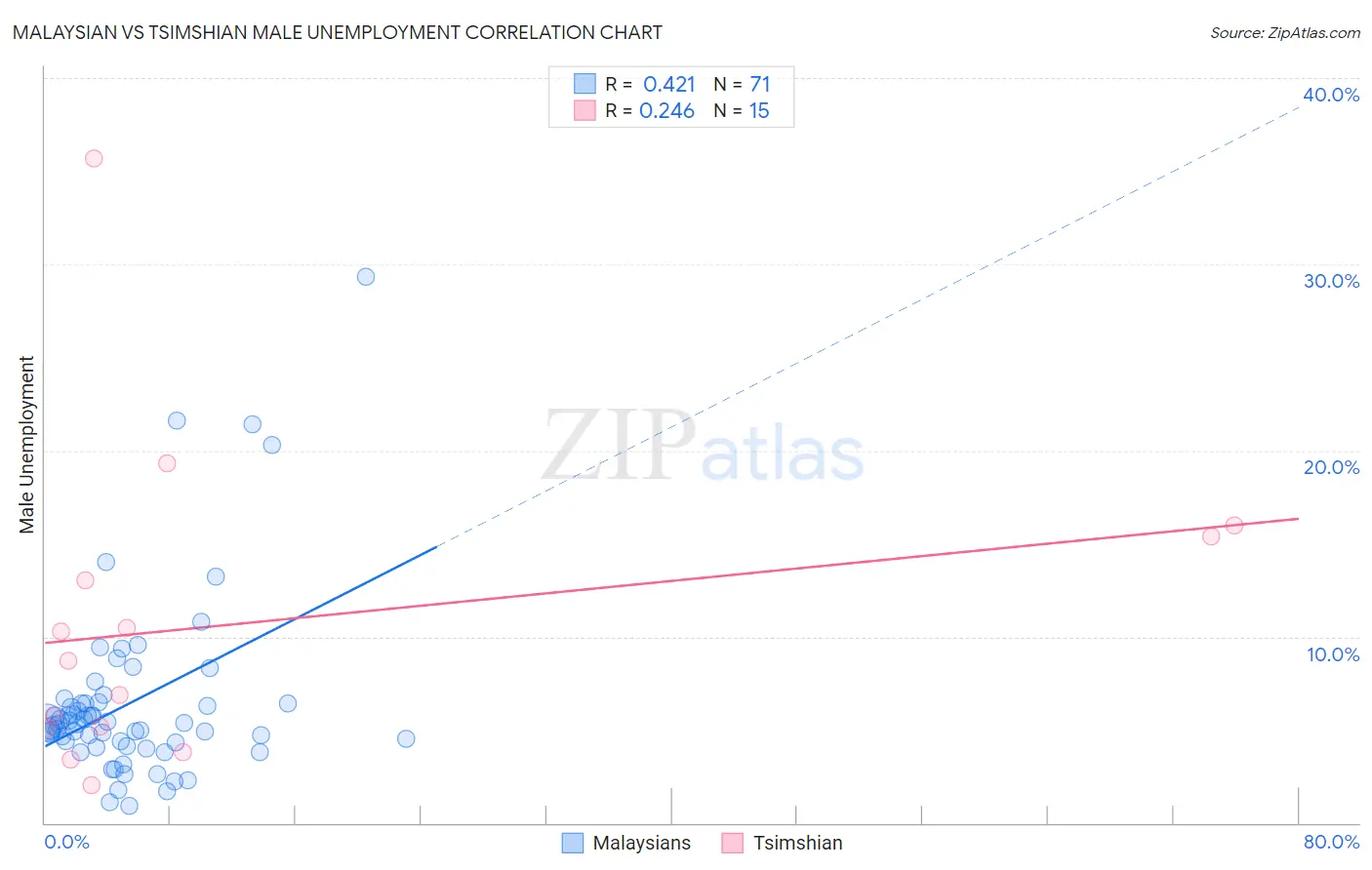 Malaysian vs Tsimshian Male Unemployment