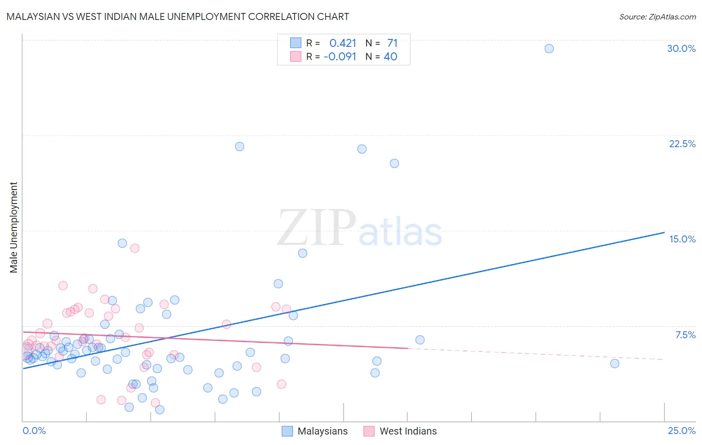 Malaysian vs West Indian Male Unemployment