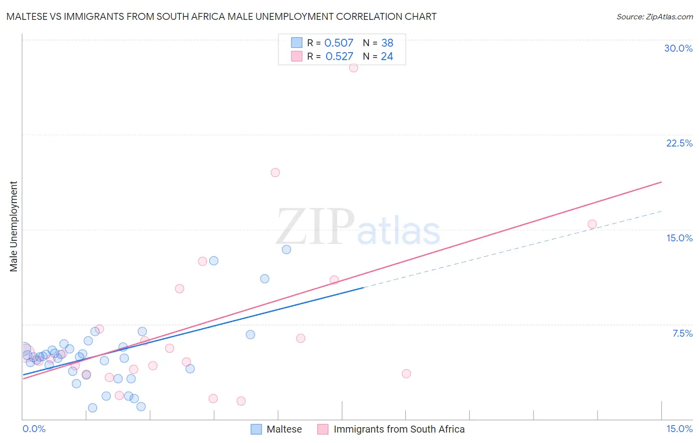 Maltese vs Immigrants from South Africa Male Unemployment