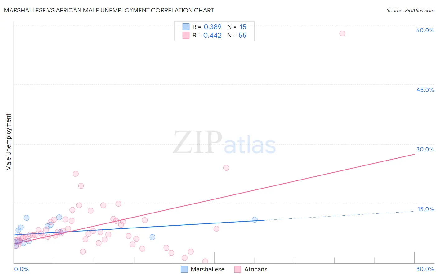 Marshallese vs African Male Unemployment