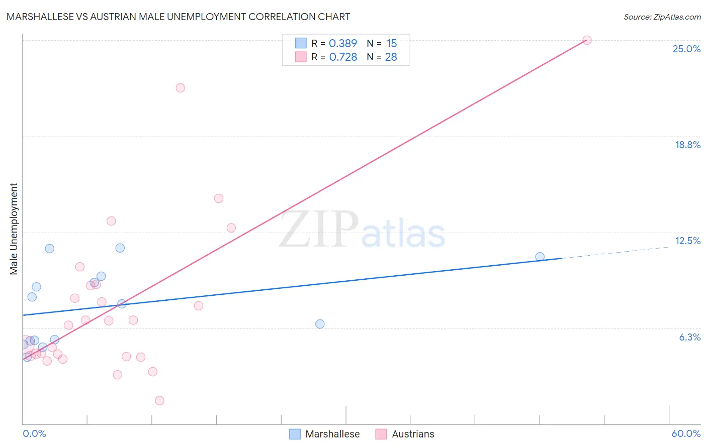 Marshallese vs Austrian Male Unemployment