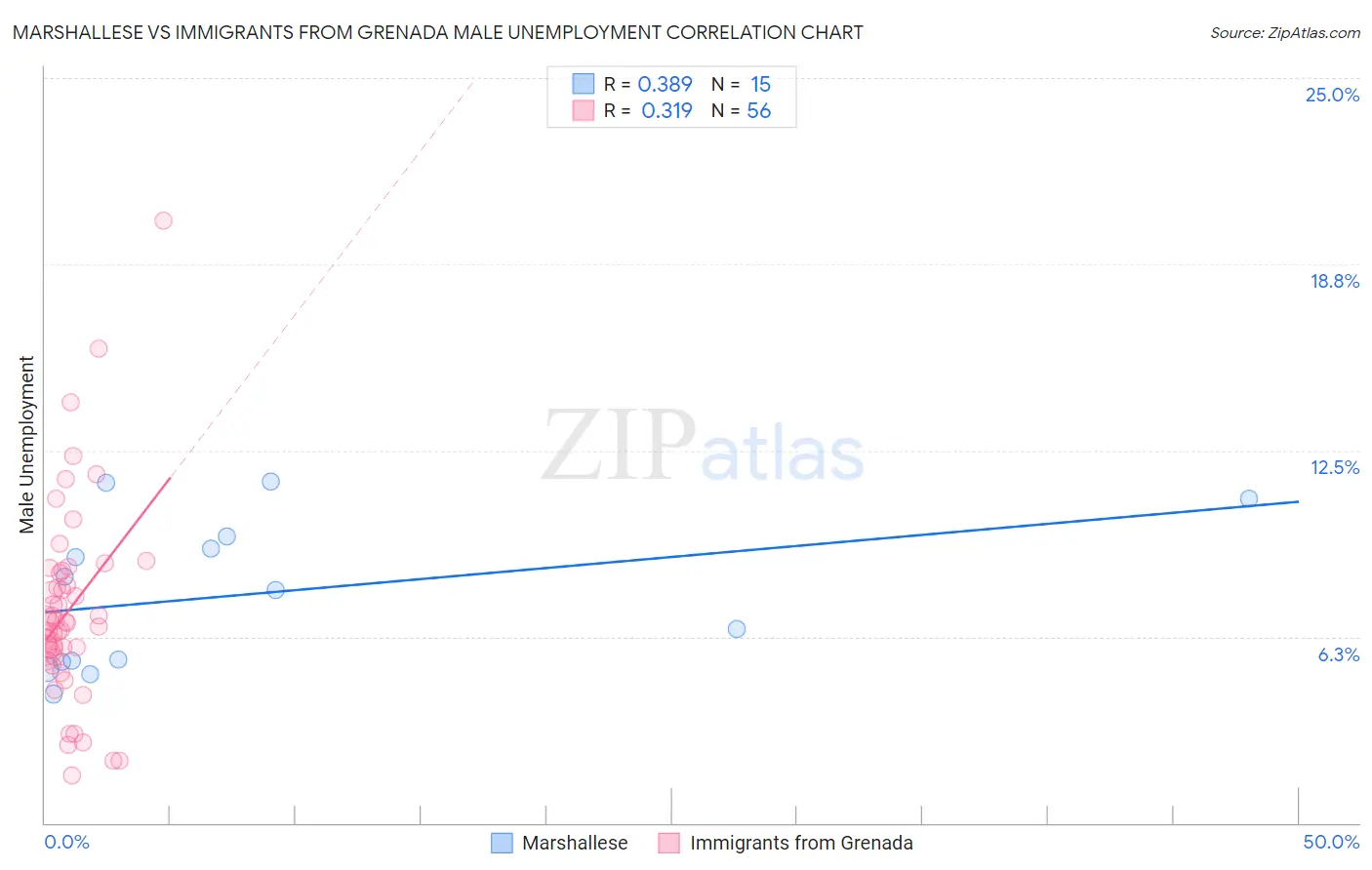 Marshallese vs Immigrants from Grenada Male Unemployment