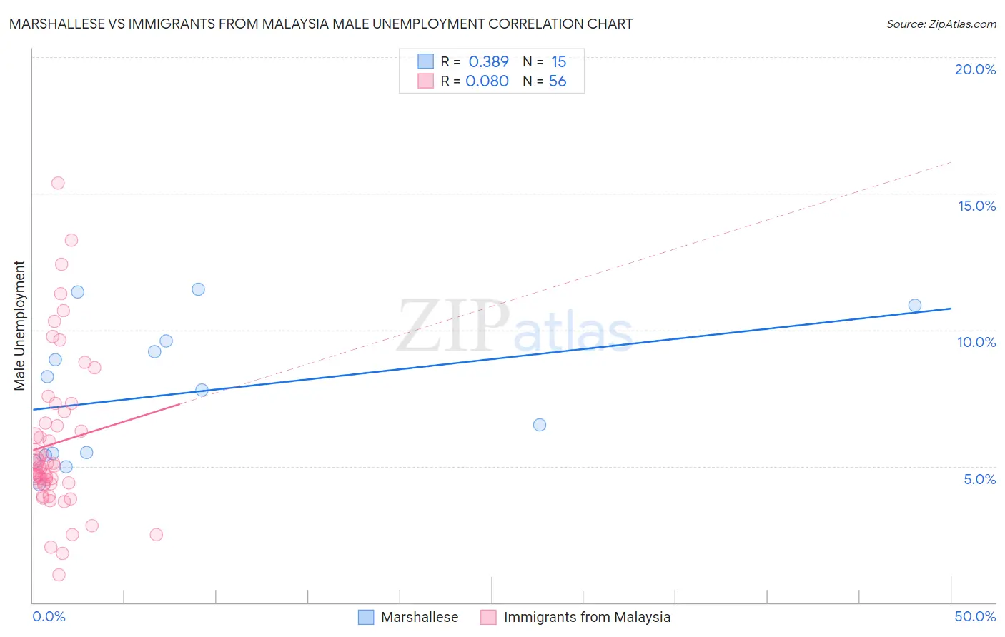 Marshallese vs Immigrants from Malaysia Male Unemployment