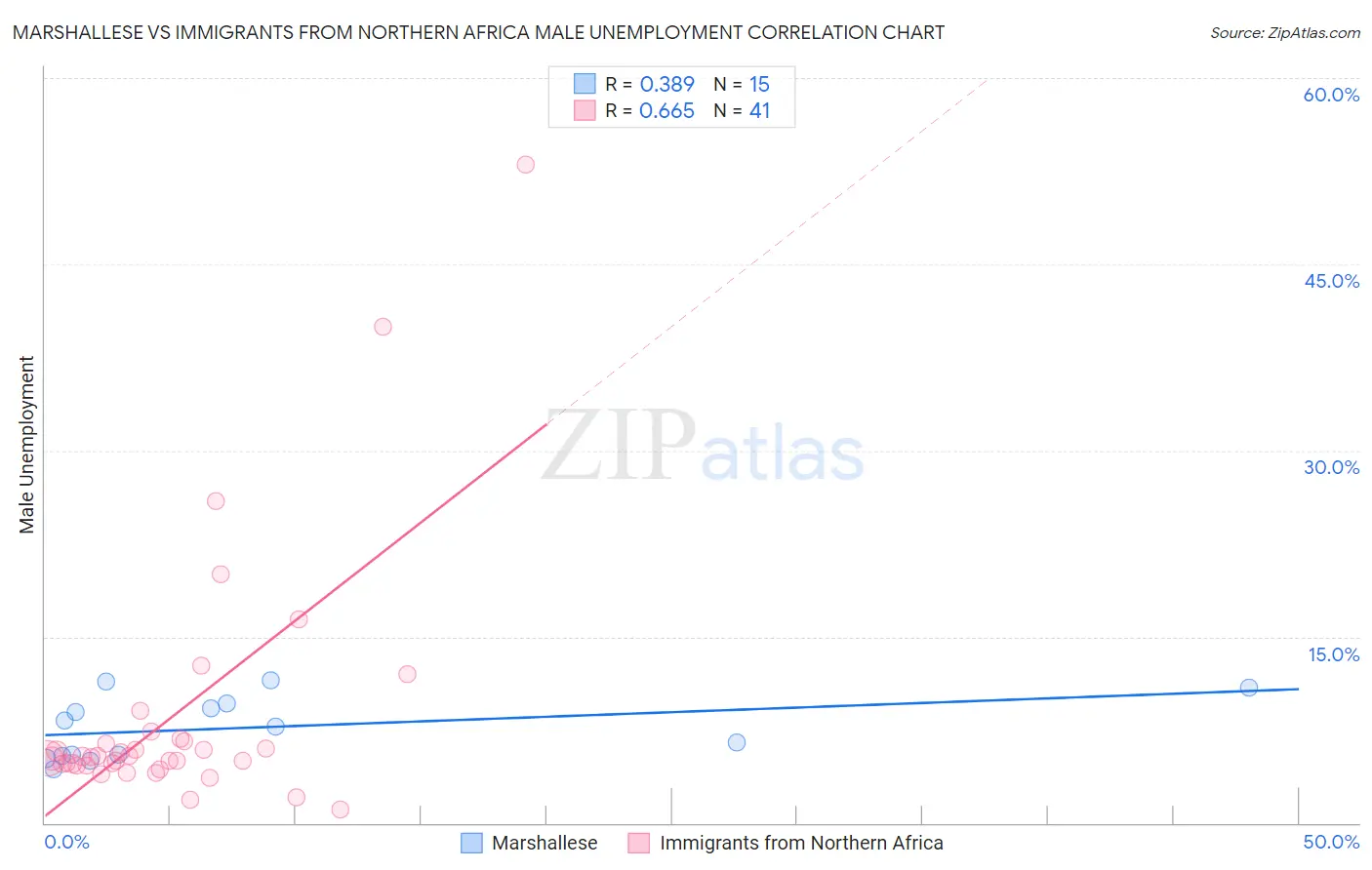 Marshallese vs Immigrants from Northern Africa Male Unemployment