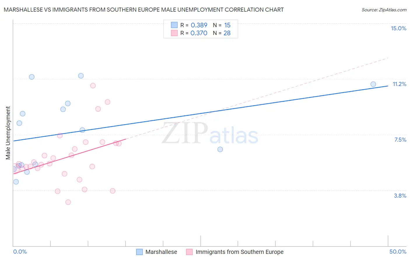 Marshallese vs Immigrants from Southern Europe Male Unemployment