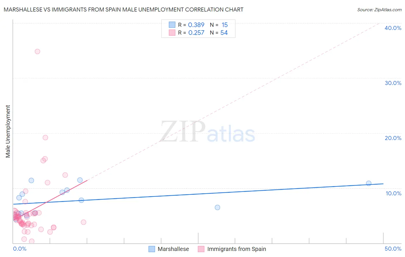 Marshallese vs Immigrants from Spain Male Unemployment