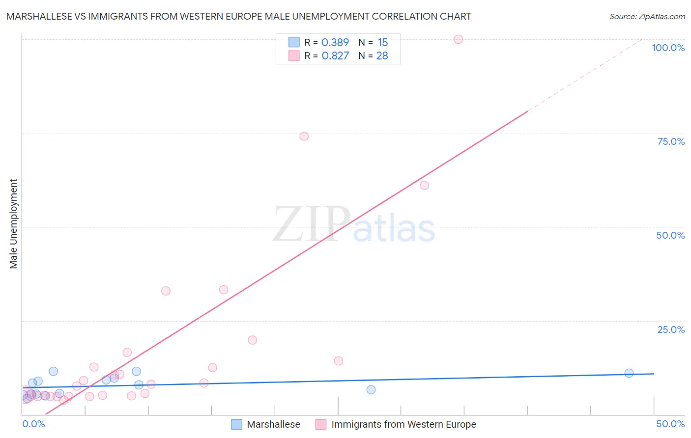 Marshallese vs Immigrants from Western Europe Male Unemployment