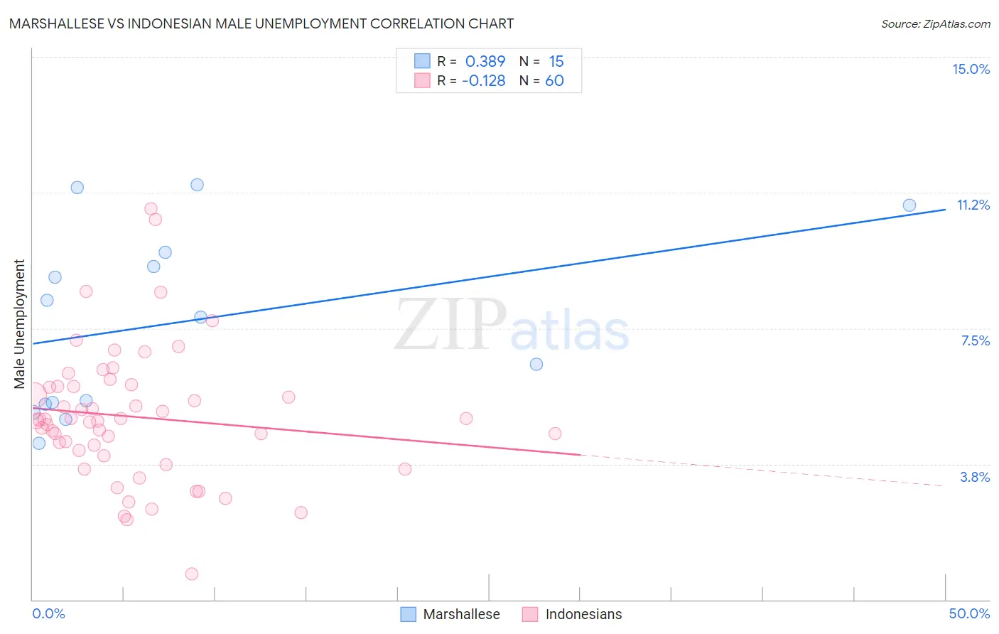 Marshallese vs Indonesian Male Unemployment