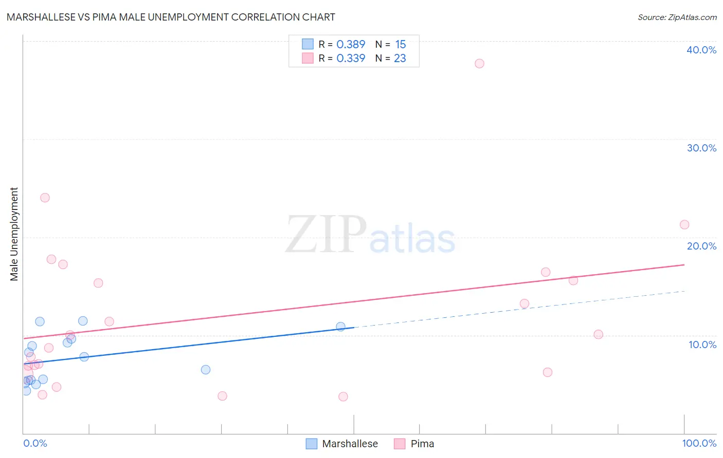 Marshallese vs Pima Male Unemployment