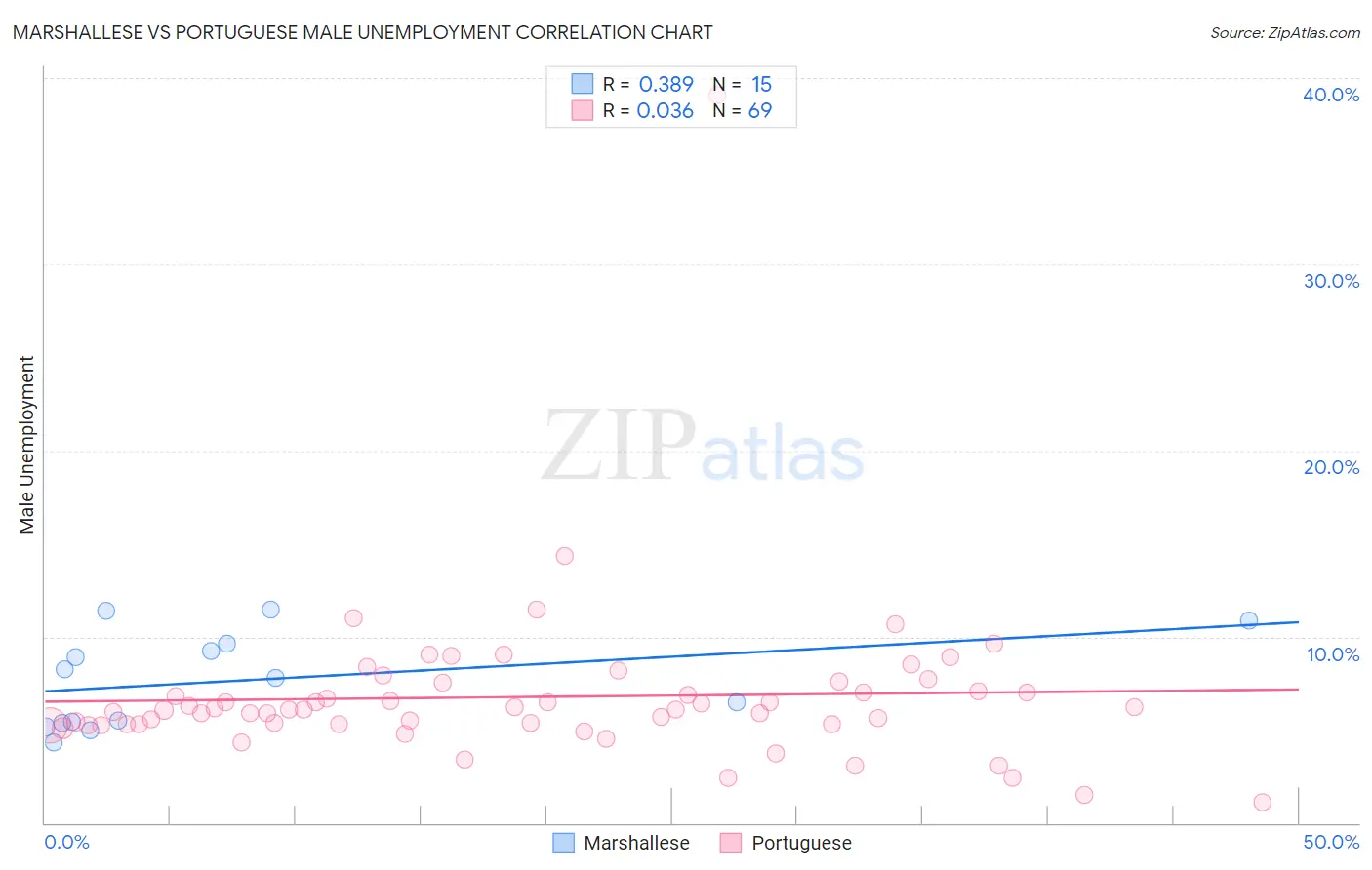 Marshallese vs Portuguese Male Unemployment