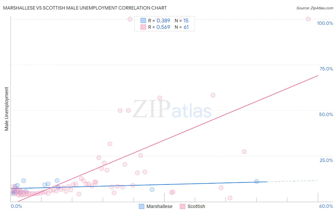 Marshallese vs Scottish Male Unemployment