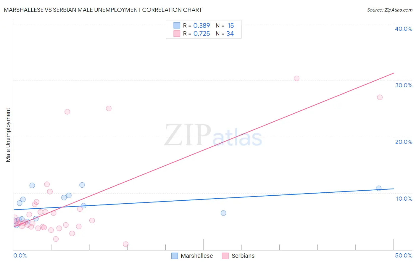 Marshallese vs Serbian Male Unemployment