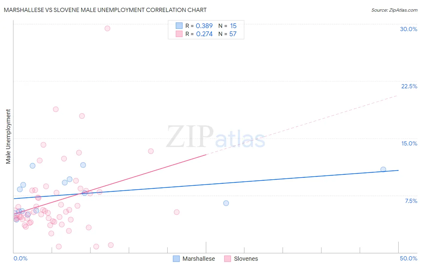 Marshallese vs Slovene Male Unemployment