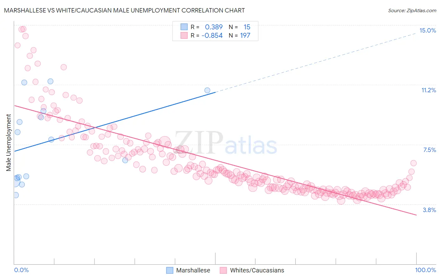 Marshallese vs White/Caucasian Male Unemployment