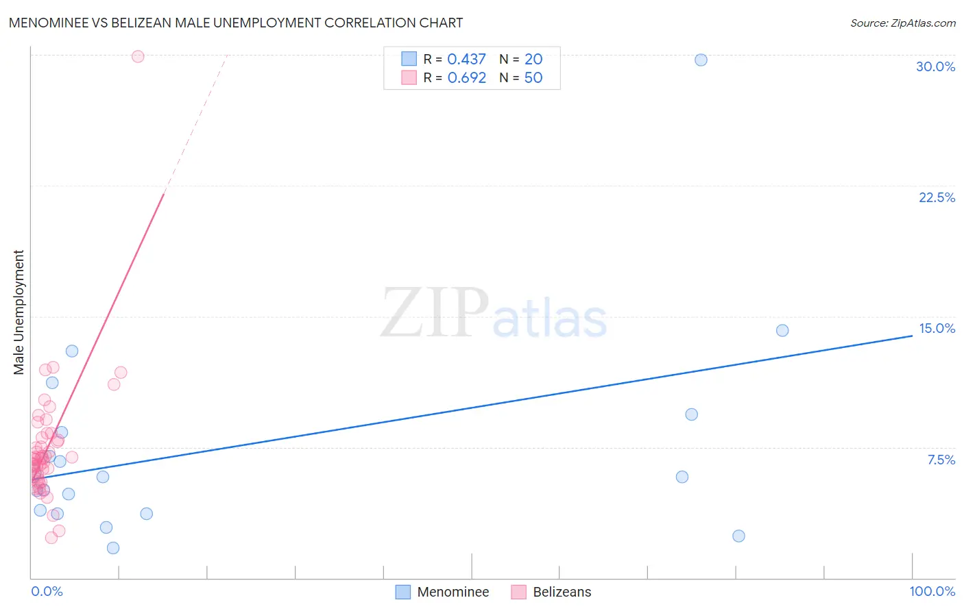 Menominee vs Belizean Male Unemployment