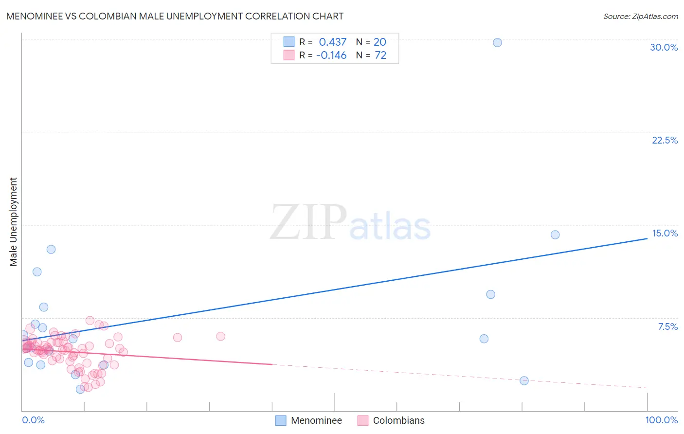 Menominee vs Colombian Male Unemployment