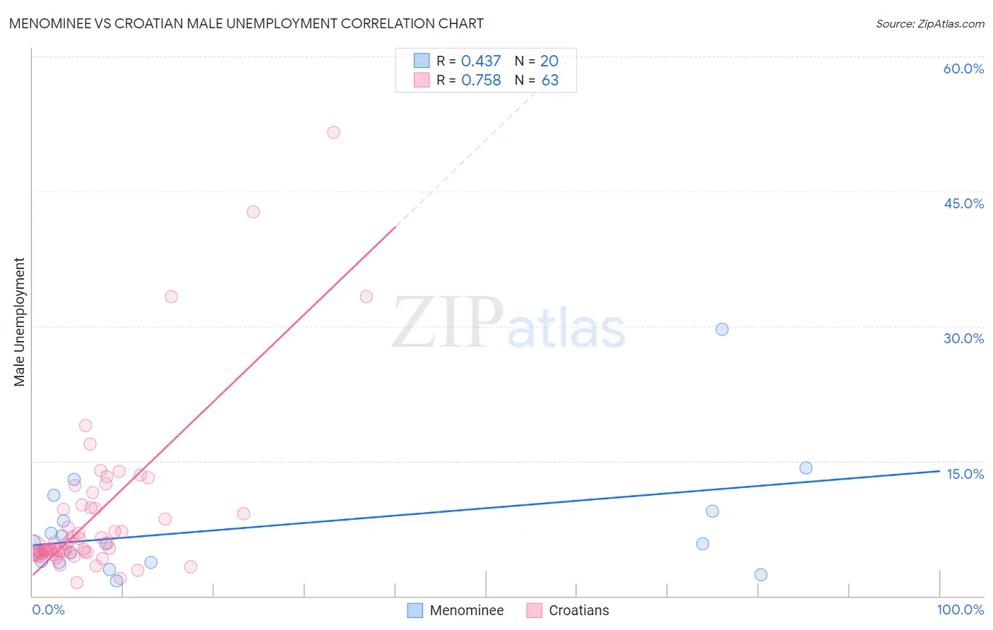 Menominee vs Croatian Male Unemployment