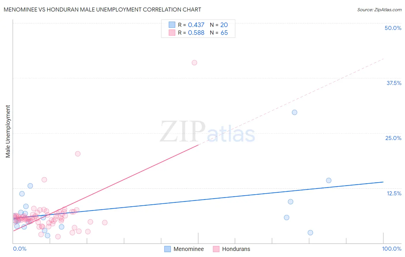 Menominee vs Honduran Male Unemployment