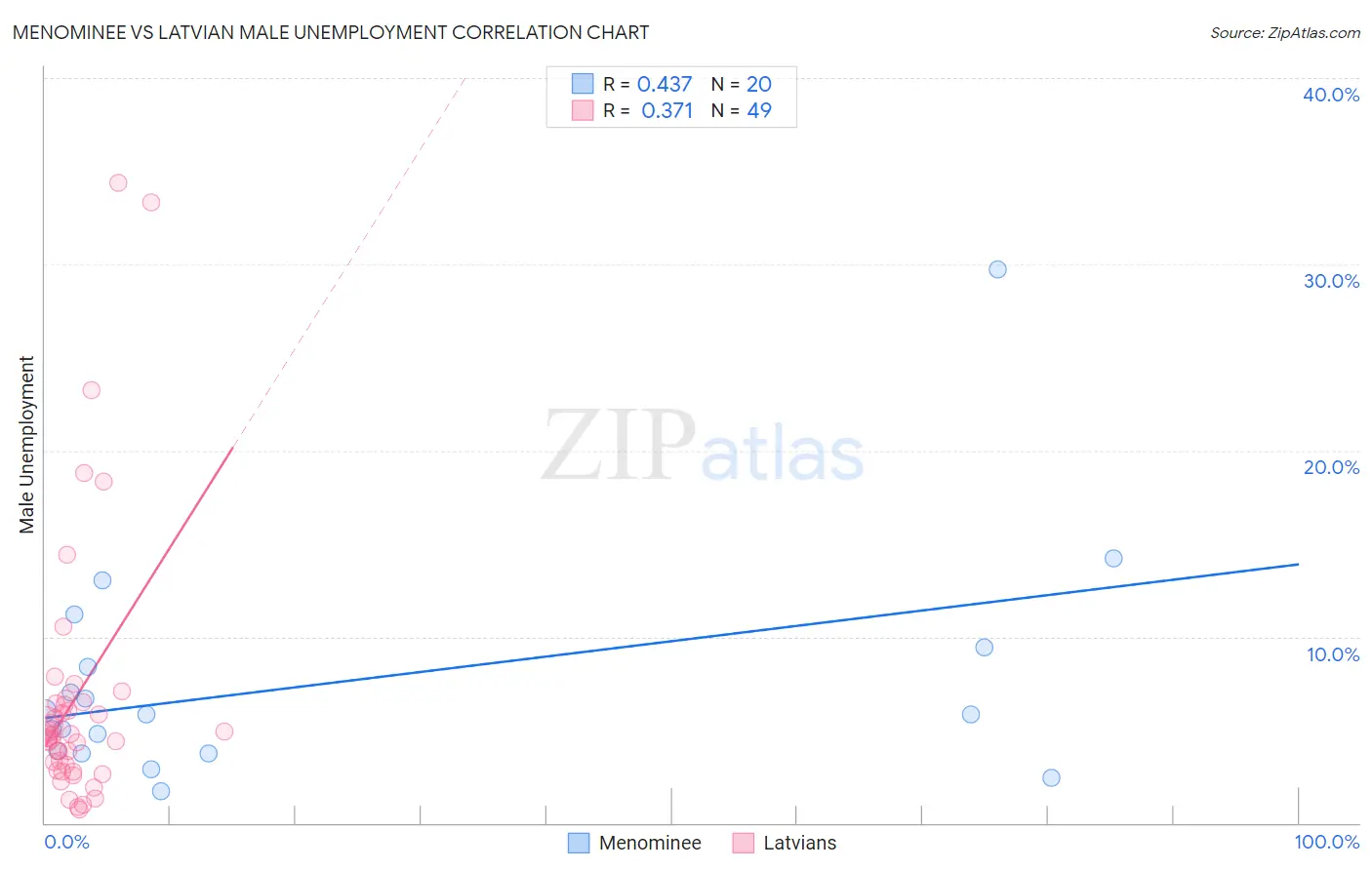 Menominee vs Latvian Male Unemployment