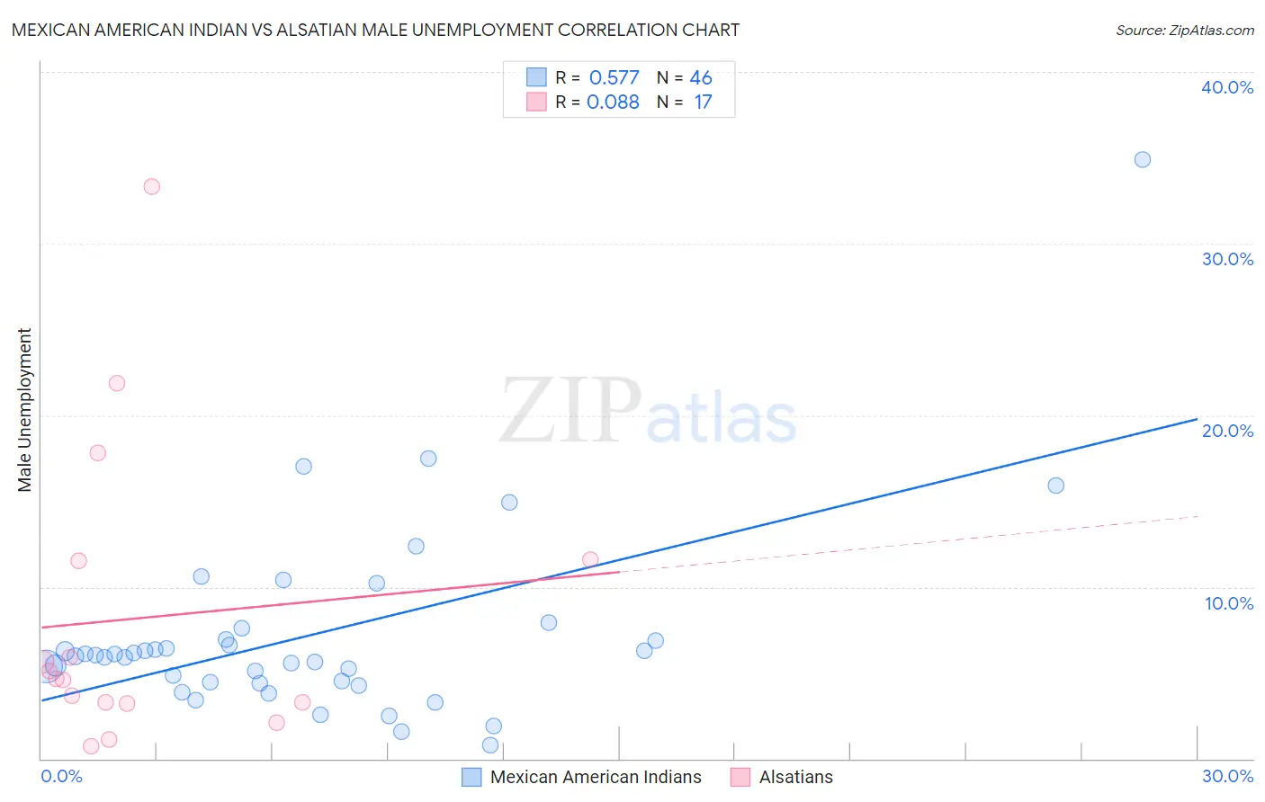 Mexican American Indian vs Alsatian Male Unemployment