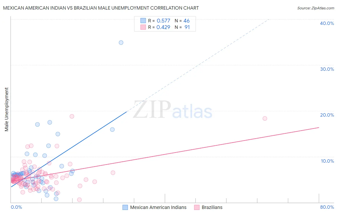 Mexican American Indian vs Brazilian Male Unemployment