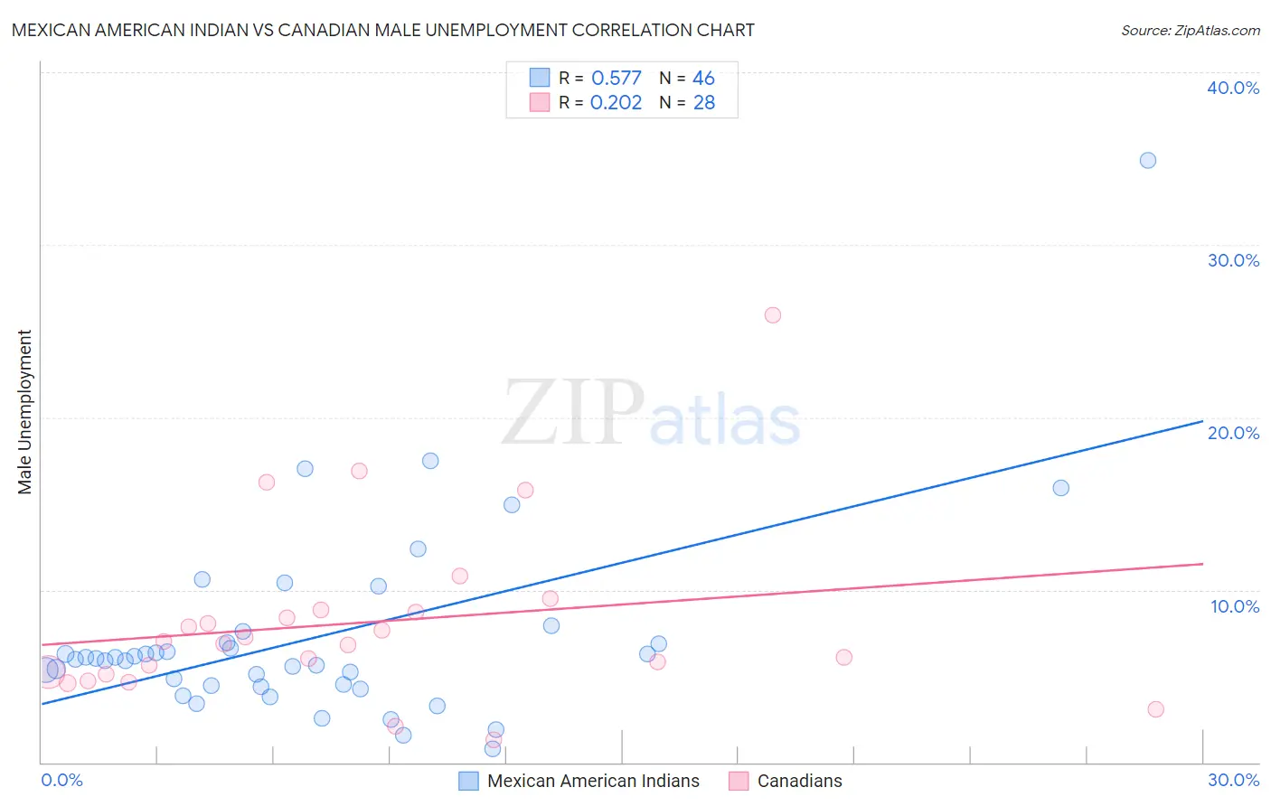 Mexican American Indian vs Canadian Male Unemployment