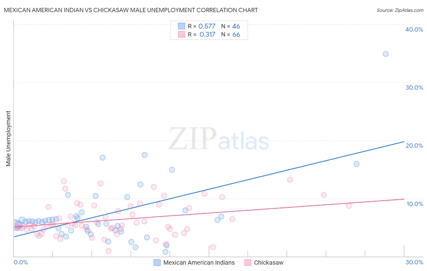 Mexican American Indian vs Chickasaw Male Unemployment