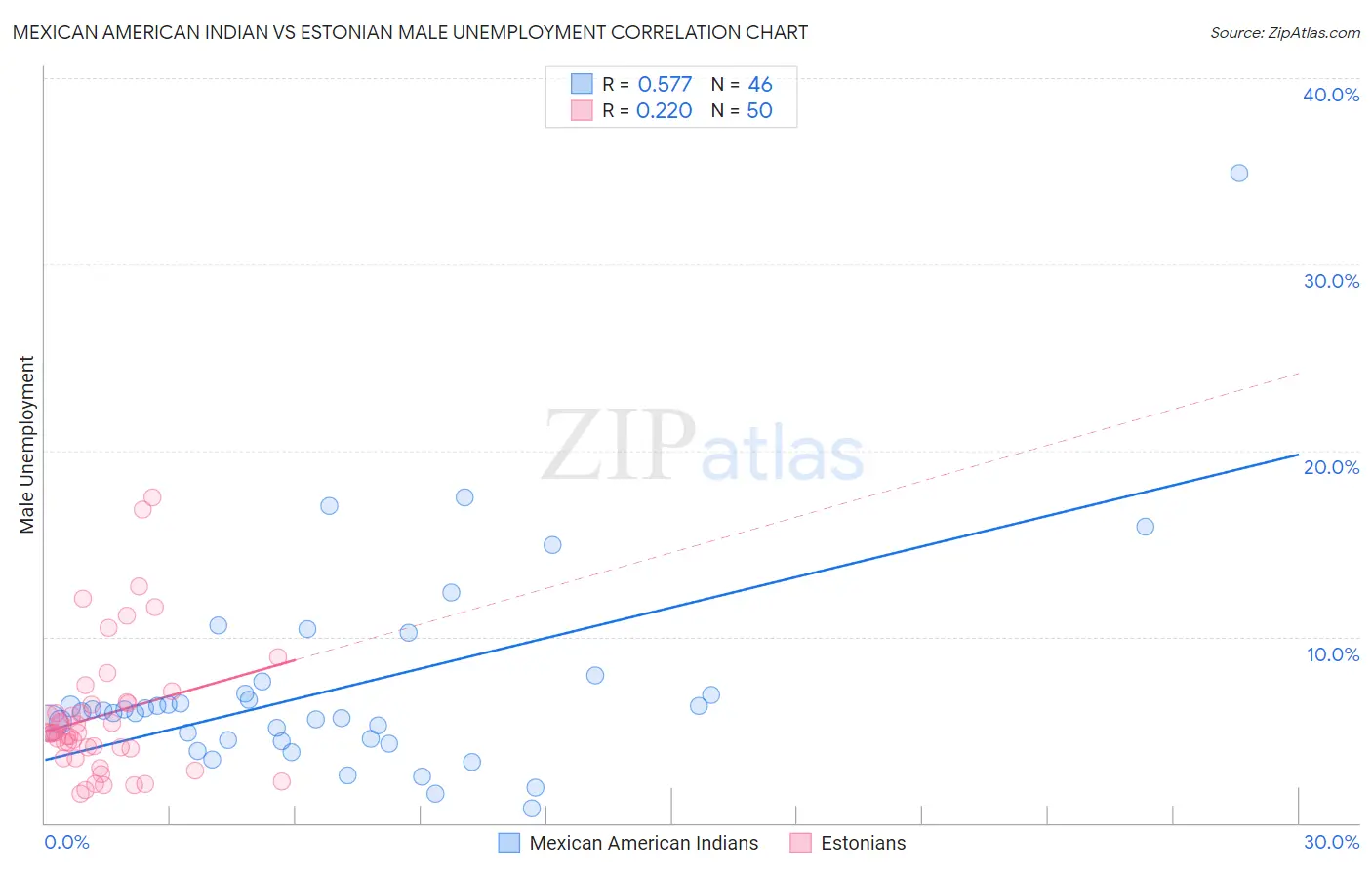 Mexican American Indian vs Estonian Male Unemployment