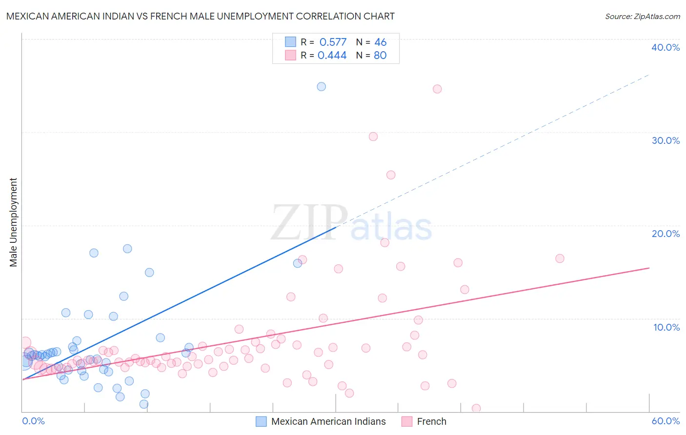 Mexican American Indian vs French Male Unemployment